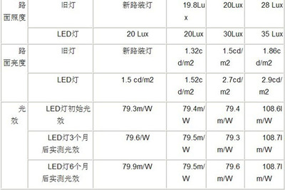 大功率LED路灯在南昌‘八一大道’应用分析